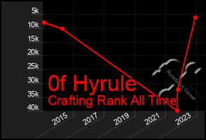 Total Graph of 0f Hyrule