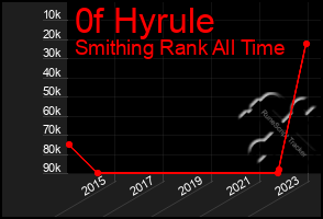 Total Graph of 0f Hyrule