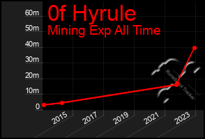 Total Graph of 0f Hyrule