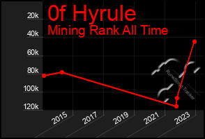 Total Graph of 0f Hyrule