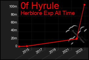 Total Graph of 0f Hyrule