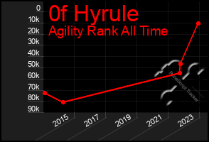 Total Graph of 0f Hyrule