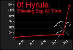 Total Graph of 0f Hyrule