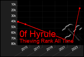 Total Graph of 0f Hyrule