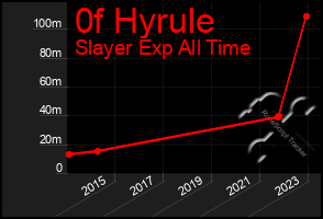 Total Graph of 0f Hyrule