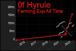 Total Graph of 0f Hyrule