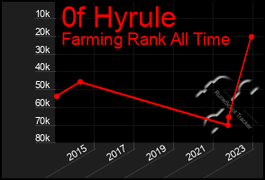 Total Graph of 0f Hyrule