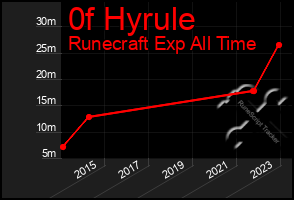 Total Graph of 0f Hyrule