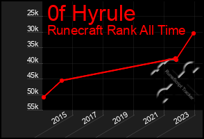 Total Graph of 0f Hyrule