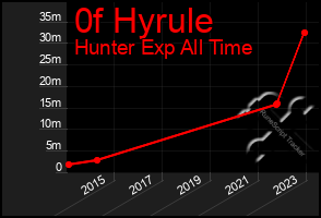 Total Graph of 0f Hyrule