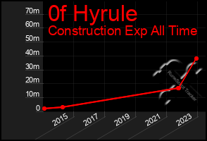 Total Graph of 0f Hyrule