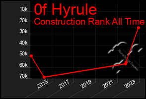 Total Graph of 0f Hyrule