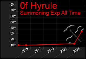 Total Graph of 0f Hyrule