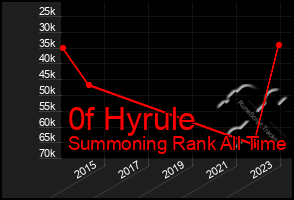 Total Graph of 0f Hyrule