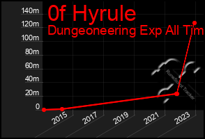 Total Graph of 0f Hyrule