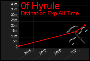 Total Graph of 0f Hyrule