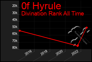 Total Graph of 0f Hyrule