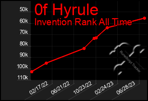 Total Graph of 0f Hyrule