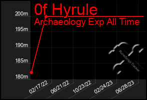 Total Graph of 0f Hyrule