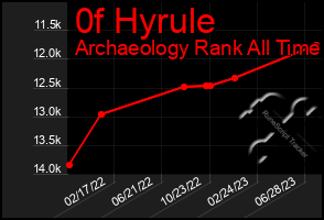 Total Graph of 0f Hyrule