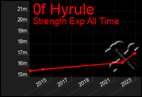 Total Graph of 0f Hyrule