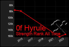 Total Graph of 0f Hyrule