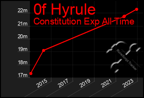 Total Graph of 0f Hyrule