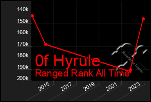 Total Graph of 0f Hyrule