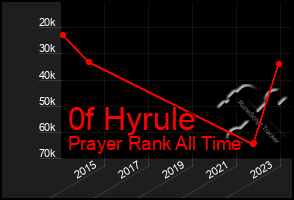 Total Graph of 0f Hyrule