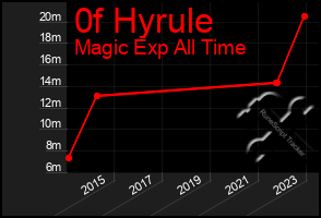 Total Graph of 0f Hyrule