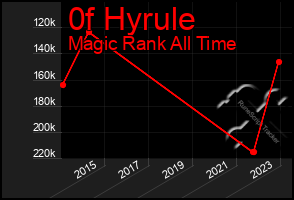 Total Graph of 0f Hyrule