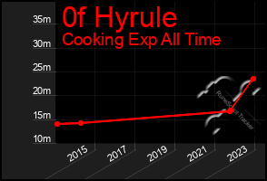 Total Graph of 0f Hyrule