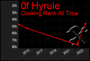 Total Graph of 0f Hyrule