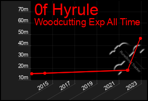 Total Graph of 0f Hyrule