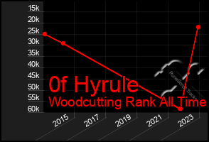 Total Graph of 0f Hyrule