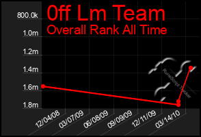 Total Graph of 0ff Lm Team