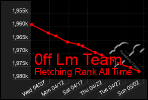 Total Graph of 0ff Lm Team