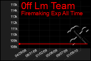 Total Graph of 0ff Lm Team