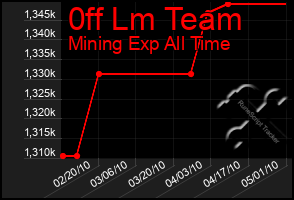 Total Graph of 0ff Lm Team