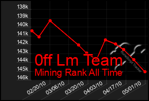 Total Graph of 0ff Lm Team