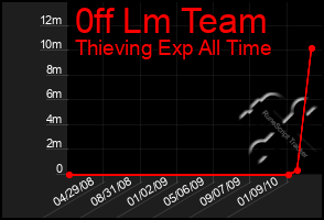 Total Graph of 0ff Lm Team