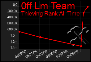 Total Graph of 0ff Lm Team