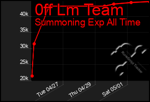 Total Graph of 0ff Lm Team