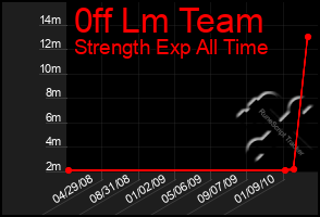 Total Graph of 0ff Lm Team