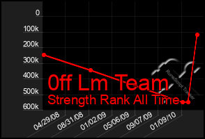 Total Graph of 0ff Lm Team