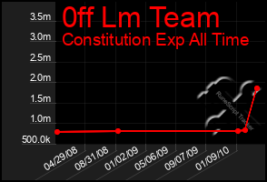 Total Graph of 0ff Lm Team