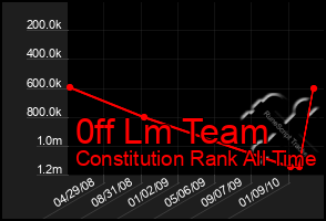 Total Graph of 0ff Lm Team