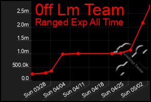 Total Graph of 0ff Lm Team