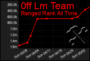 Total Graph of 0ff Lm Team