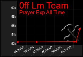 Total Graph of 0ff Lm Team